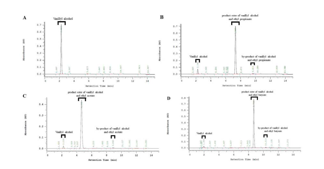 바닐린 알코올과 짧은 사슬 에스테르 사이의 에스테르 교환 반응 HPLC 분석 (275 nm). (A) 100mM의 바닐린 알코올과 프로피온산에틸 용액의 반응 전 (B) 바닐린 알코올(100mM)과 프로피온산에틸의 반응 후 (C) 바닐린 알코올 (100mM)과 아세트산에틸의 반응 후 (D) 바닐린 알코올(100mM)과 뷰티르산에틸의 반응 후 (그래프에 표시된 모든 반응은 효소농도; 10U/mL, 조건; 35℃, 200rpm으로 3시간동안 반응하였음