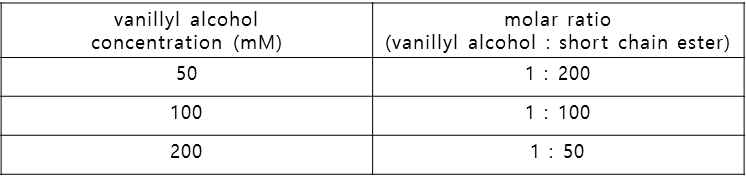 vanillyl alcohol의 농도에 따른 short chain ester와의 molar ratio