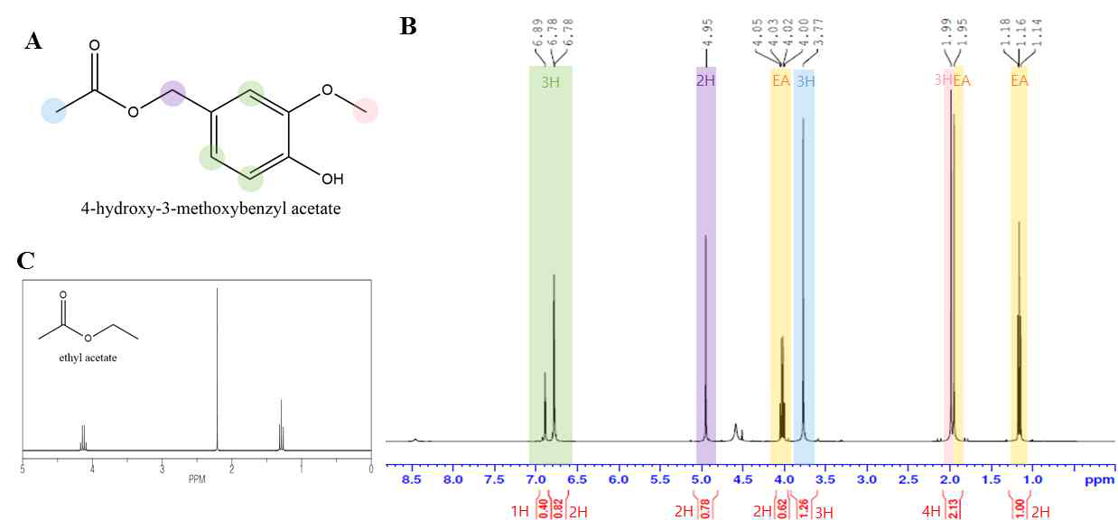 vanillyl ethyl ester (4-hydroxy-3-methoxybenzyl acetate) NMR Results. (A) vanillyl ethyl ester structure, (B) vanillyl ethyl ester NMR data, (C) ethyl acetate NMR data by Chemdraw Ultra 12.0