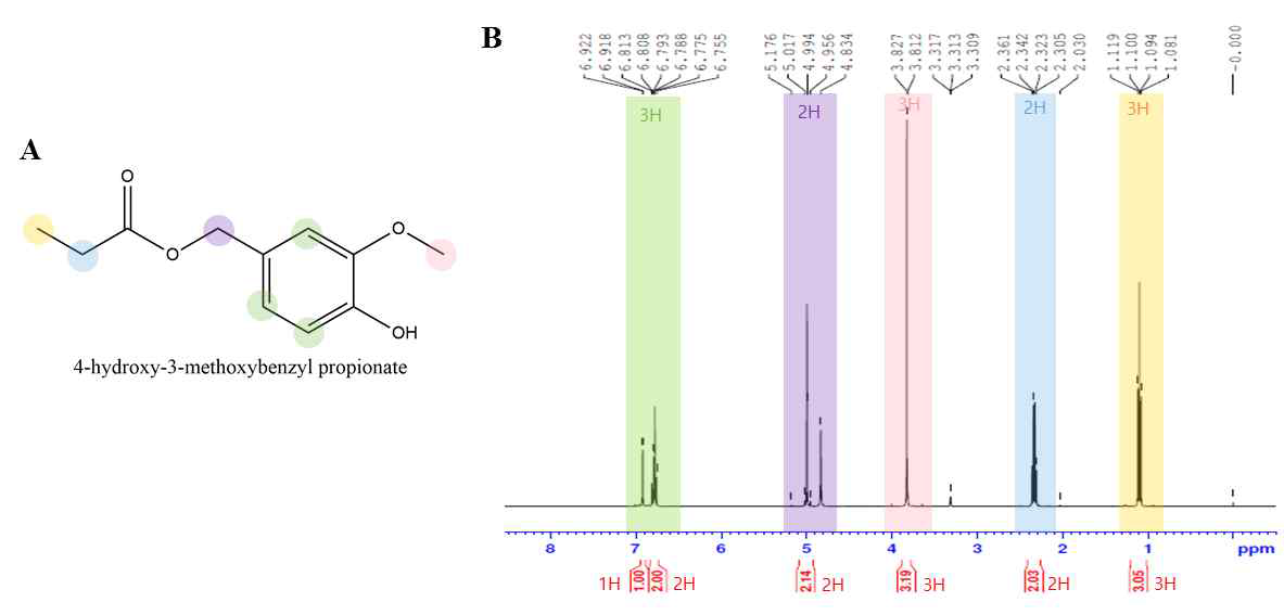 vanillyl propyl ester (4-hydroxy-3-methoxybenzyl propionate) NMR Results. (A) vanilly propyl ester sturcture, (B) vanillyl propyl ester NMR data