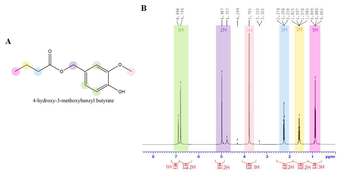 vanillyl butyl ester (4-hydroxy-3-methoxybenzyl butyrate) NMR Results. (A) vanilly butyl ester sturcture, (B) vanillyl butyl ester NMR data