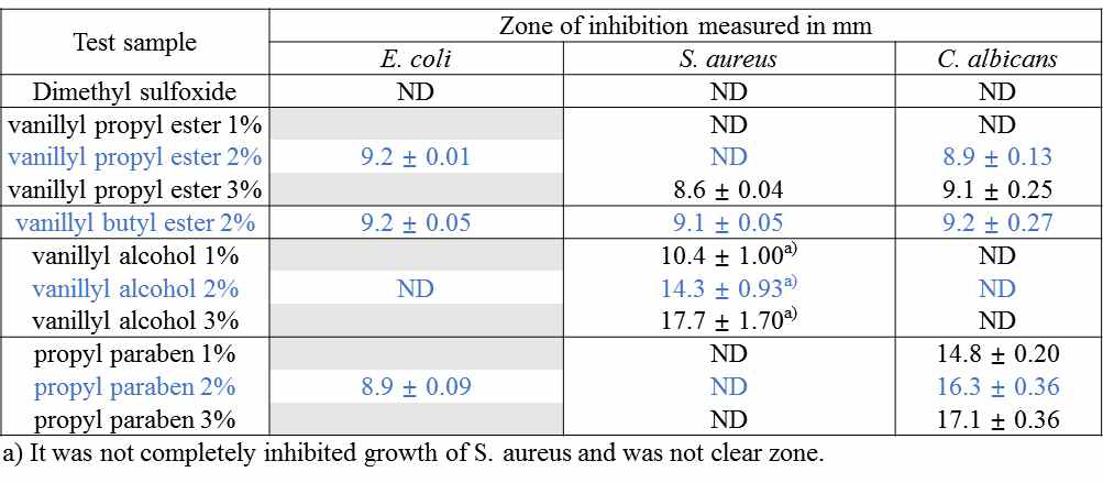 paper disk agar diffusion assay results (*ND: Not Detected)