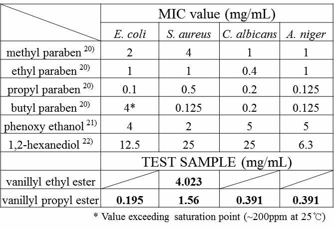 MIC(Minimum Inhibition concentrations) data