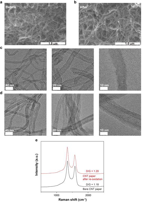 CNT 종이의 (a, b) SEM 및 (c, d) TEM 이미지. PMA로부터 (a, c) 전자 추출 전 및 (b, d) 전자 추출 (e) 시험 전후에 CNT 논문의 라만 스펙트럼