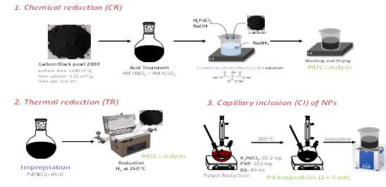 다양한 방법으로 합성된 Pd 담지 촉매: 1) 화학적 환원(chemical reduction), 2) 고온 환원(thermal reduction), 3) 나노입자의 모세관 포집(capillary inclusion of nanoparticles)