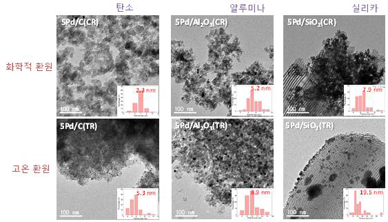 화학적 환원, 또는 고온 환원 방식으로 금속 담지 촉매 합성 시 담체의 종류에 따른 팔라듐 나노입자의 크기와 분산의 비교