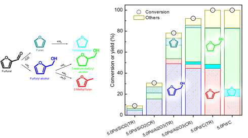 TR(Thermal reduction)과 CR(chemical reduction) 합성법을 통해 다양한 담체에 Pd을 담지한 촉매를 합성 후, 퍼퓨랄 수소화 반응을 통해 촉매 활성 비교