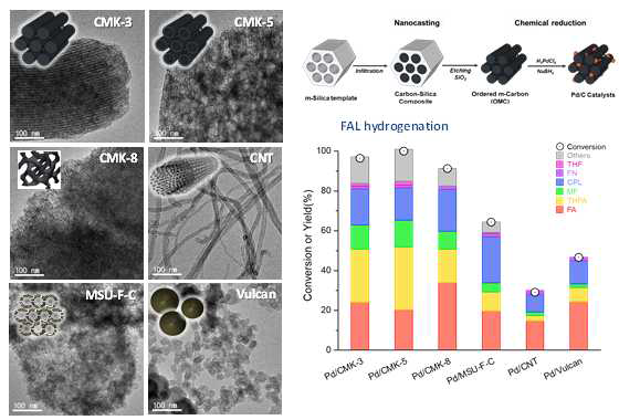 여러 가지 형태의 미세 세공을 가지는 탄소 담체에 Pd을 담지한 촉매를 활용하여 촉매 활성을 비교