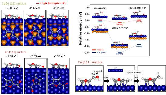 Density Functional Theory(DFT) 계산을 통한 CoO(111)와 Co(111)의 표면에서 퍼퓨릴 알코올(FA)의 수첨탈산소화 반응에 필요한 이론적인 에너지 준위 차이 계산