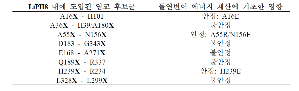 낮은 pH에서 LiPH8의 염교의 이성적 설계