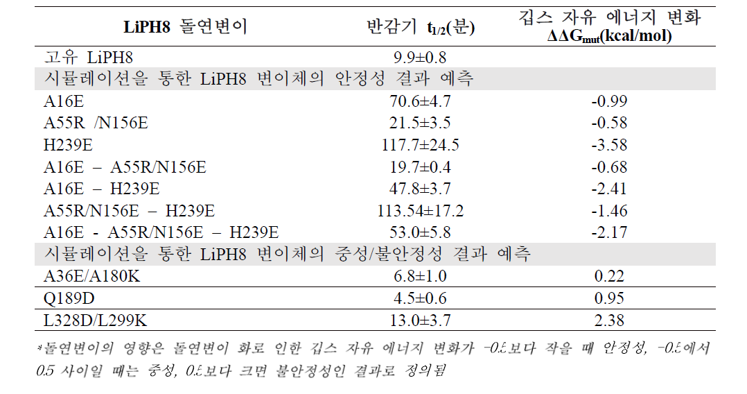 산성 pH 조건에서의 LiPH8 돌연변이들의 안정성