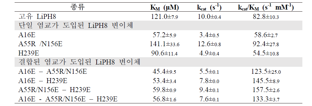 pH 2.5에서 LiP에 의한 베라트릴 알코올의 산화에 관한 역학적 매개변수