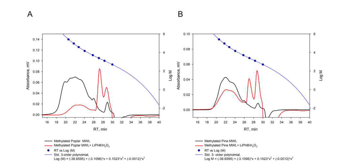포플러(A) 및 소나무(B)에서 메틸화된 MWL의 LiPH8/H2O2 촉매화된 해중합 생성물의 분자 질량 분포. 4시간 반응 전 및 후에 리그닌 샘플을 아세틸화하고 진공 조건하에서 건조시켰음. 아세틸화된 리그닌을 2~3mg/ml의 농도로 테트라하이드로푸란(THF)에 용해시키고 유속 1ml/min으로 GPC 분석을 위해 주입하였음. 폴리스티렌(PS)을 표준 곡선 교정에 사용하였음