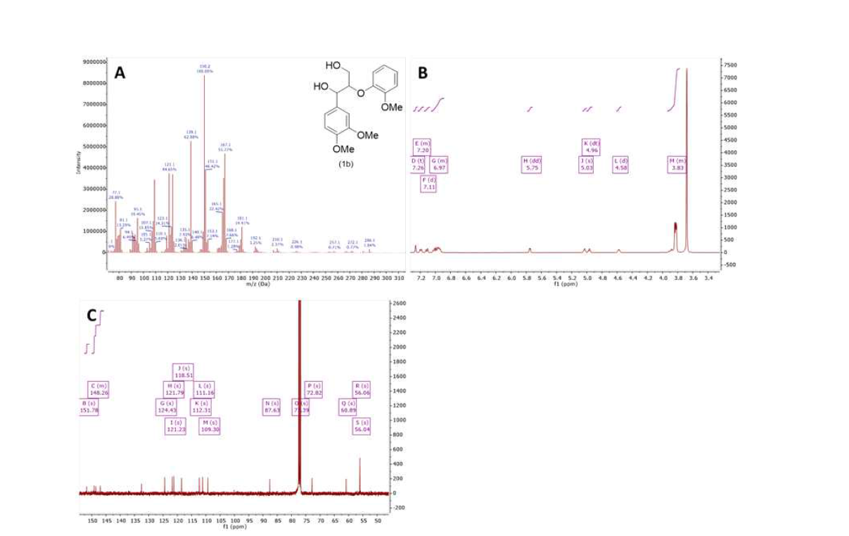 GC/MS(A), 1H-NMR(B) 및 13C-NMR(C)에 의한 화합물 1b의 확인