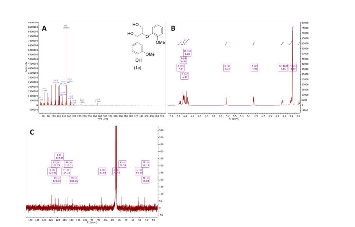 GC/MS(A), 1H-NMR(B) 및 13C-NMR(C)에 의한 화합물 1a의 확인