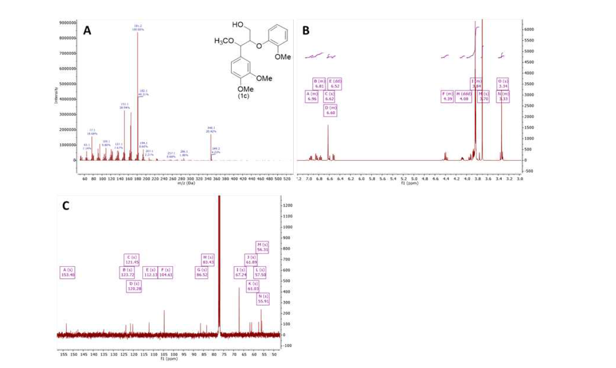 GC/MS(A), 1H-NMR(B) 및 13C-NMR(C)에 의한 화합물 1c의 확인