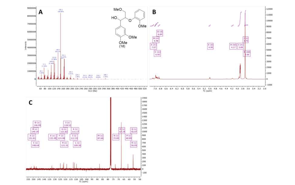 GC/MS(A), 1H-NMR(B) 및 13C-NMR(C)에 의한 화합물 1d의 확인