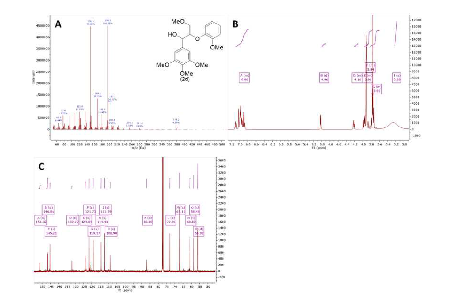 GC/MS(A), 1H-NMR(B) 및 13C-NMR(C)에 의한 화합물 2d의 확인