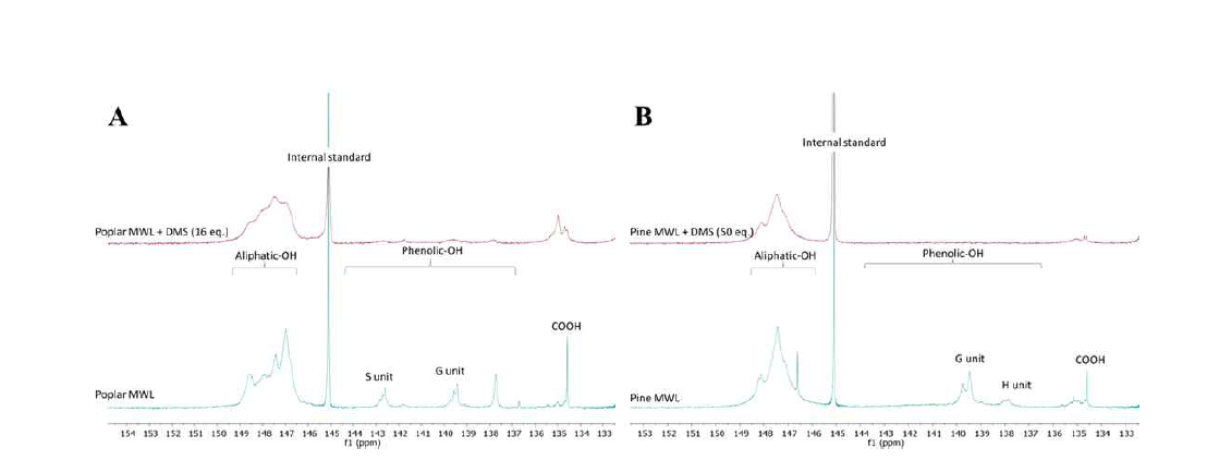 메틸화된 포플러 MWL(A) 및 파인 MWL(B)의 지방족/페놀성 OH기의 함량