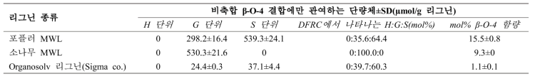 DFRC 분석으로부터 나타나는 리그닌 단량체 조성물