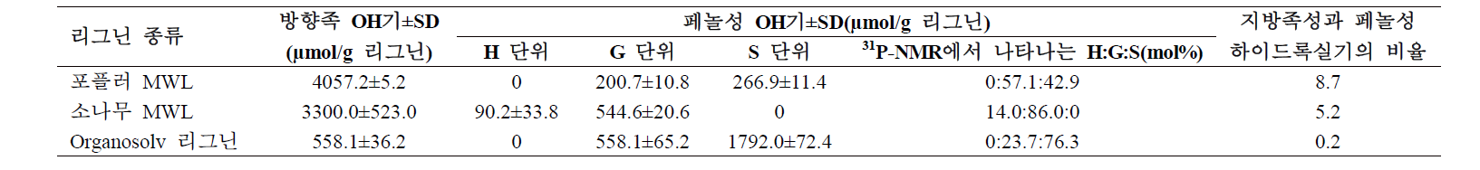 31P-NMR 분석으로부터의 지방족 및 페놀성 히드록실기의 함량