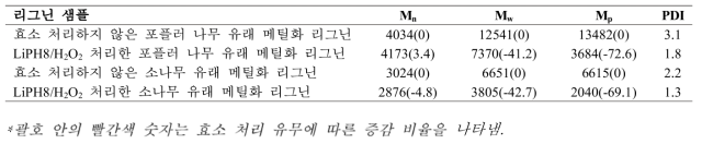 포플러 및 소나무에서 메틸화된 MWL의 효소 처리 전후 분자량 분포 및 PDI