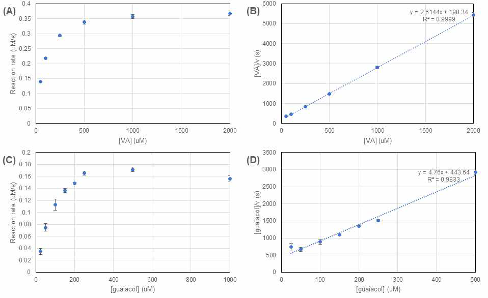 PcLiP01의 VA 농도에 따른 반응속도(A), 헤인즈-울프 도식(B), 구아이아콜 농도에 따른 반응속도(C), 헤인즈-울프 도식(D)