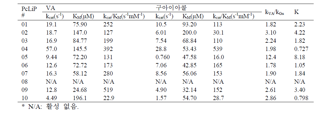 PcLiP의 VA와 구아이아콜에 대한 반응속도론적 상수. kVA/kGu는 VA와 구아이아콜에 대한 kcat의 비를 나타내며, K는 VA와 구아이아콜에 대한 kcat/KM의 비를 나타냄