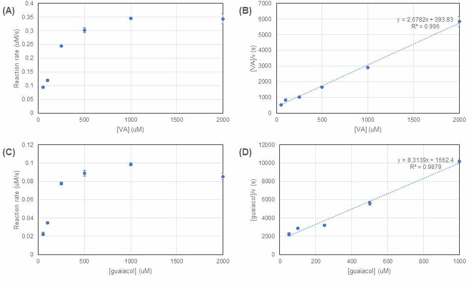 PcLiP02의 VA 농도에 따른 반응속도(A), 헤인즈-울프 도식(B), 구아이아콜 농도에 따른 반응속도(C), 헤인즈-울프 도식(D)