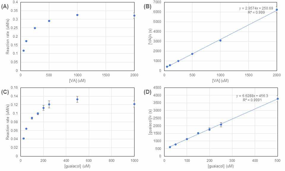 PcLiP03의 VA 농도에 따른 반응속도(A), 헤인즈-울프 도식(B), 구아이아콜 농도에 따른 반응속도(C), 헤인즈-울프 도식(D)