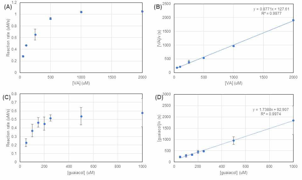 PcLiP04의 VA 농도에 따른 반응속도(A), 헤인즈-울프 도식(B), 구아이아콜 농도에 따른 반응속도(C), 헤인즈-울프 도식(D)