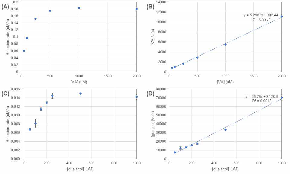 PcLiP05의 VA 농도에 따른 반응속도(A), 헤인즈-울프 도식(B), 구아이아콜 농도에 따른 반응속도(C), 헤인즈-울프 도식(D)