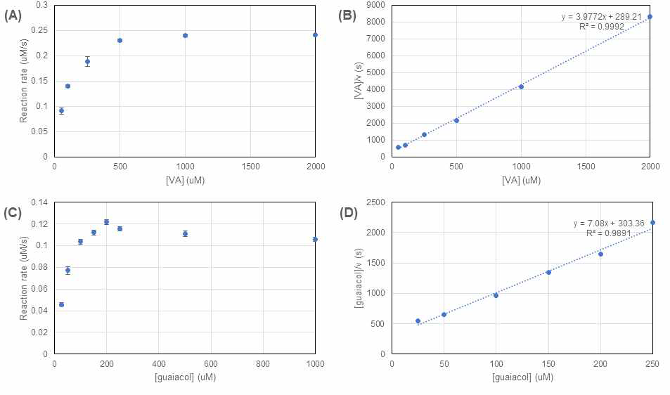 PcLiP06의 VA 농도에 따른 반응속도(A), 헤인즈-울프 도식(B), 구아이아콜 농도에 따른 반응속도(C), 헤인즈-울프 도식(D)
