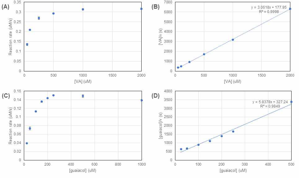 PcLiP07의 VA 농도에 따른 반응속도(A), 헤인즈-울프 도식(B), 구아이아콜 농도에 따른 반응속도(C), 헤인즈-울프 도식(D)
