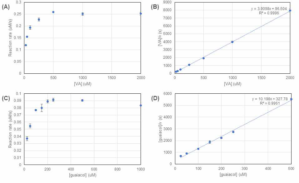 PcLiP09의 VA 농도에 따른 반응속도(A), 헤인즈-울프 도식(B), 구아이아콜 농도에 따른 반응속도(C), 헤인즈-울프 도식(D)