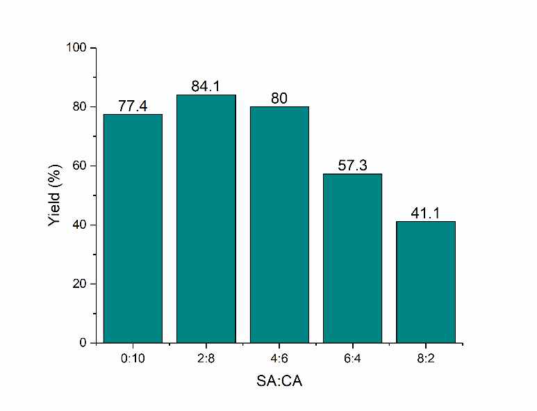 다양한 비율의 SA 및 CA에서 모노리그놀의 탈수소 중합으로 수득된 DHP의 수율