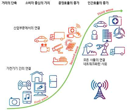 사물인터넷 발전 단계와 제조업 분야로의 적용(출처: Ericsson white paper, 2011)