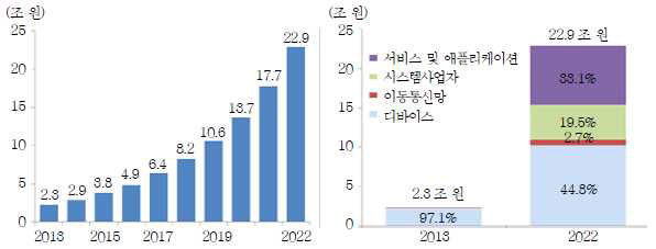 국내 사물인터넷 시장 규모 전망(출처: KT 경제경영연구소, Special Report, 2016)