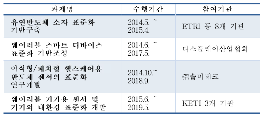 웨어러블 스마트 기기의 표준개발관련 국책과제(출처: 정보통신기술진흥센터, 2015. 09)