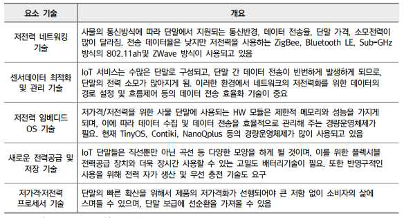 사물인터넷 실현을 위한 필요 핵심 기술(출처: ETRI (Gartner 자료 인용), 재구성)