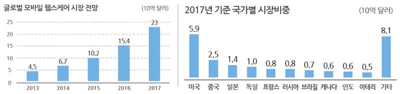 세계 헬스케어 시장 전망과 국가별 시장비중 (출처: PwC)