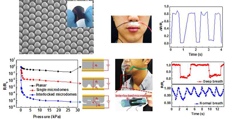맞물려진 마이크로 돔 구조 기반 피부형 촉각 센서 제작. (ACS Nano, 2014)