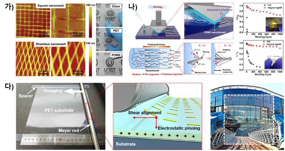 전도성 나노 소재 기반 신축성 및 유연성 투명전극 제조 기술. (가) 탄소나노튜브 기반 나노메쉬 구조의 신축성 투명전극 (J. Mater. Chem. C, 2015) (나) Capillary 프린팅 기술을 이용한 은 나노와이어 기반 유연성 투명 전극 (Nano Lett., 2015) (다) 바 코팅 기술을 이용한 은 나노와이어 기반의 대면적 투명전극 (ACS Nano, 2017)