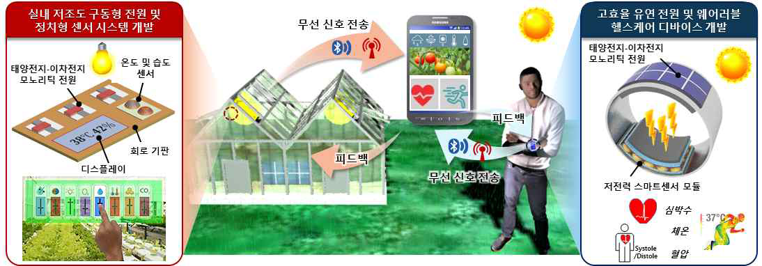 태양전지-이차전지 모노리틱 전원기간 올인원 스마트 센서