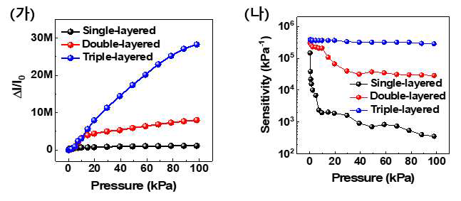 (가) 적층된 층 수에 따른 압력 감지 성능. (나) 적층된 층 수에 따른 압력 감지 민감도