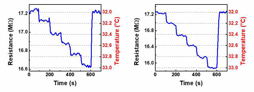 (가) 0.1 ℃, (나) 0.2 ℃의 온도 증가에 따른 실시간 저항 변화