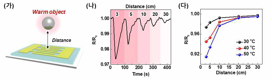 열 감응성 고분자 기반 온도 센서의 원거리 온도 감지 가능성 확인