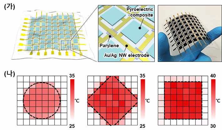열 감응성 고분자 기반 온도 센서 어레이. (가) 8x8 온도 센서 어레이 제작 모식도 및 사진. (나) 물체의 온도 및 모양에 따른 센서 어레이의 온도 분포도