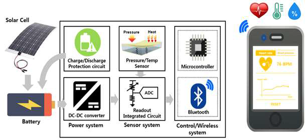 일체화 생체신호센서모듈의 구조도