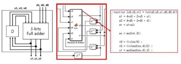 전송효율이 2.0 bits/channel-symbol인 4D-8PSK-TCM의 Differential Encoder